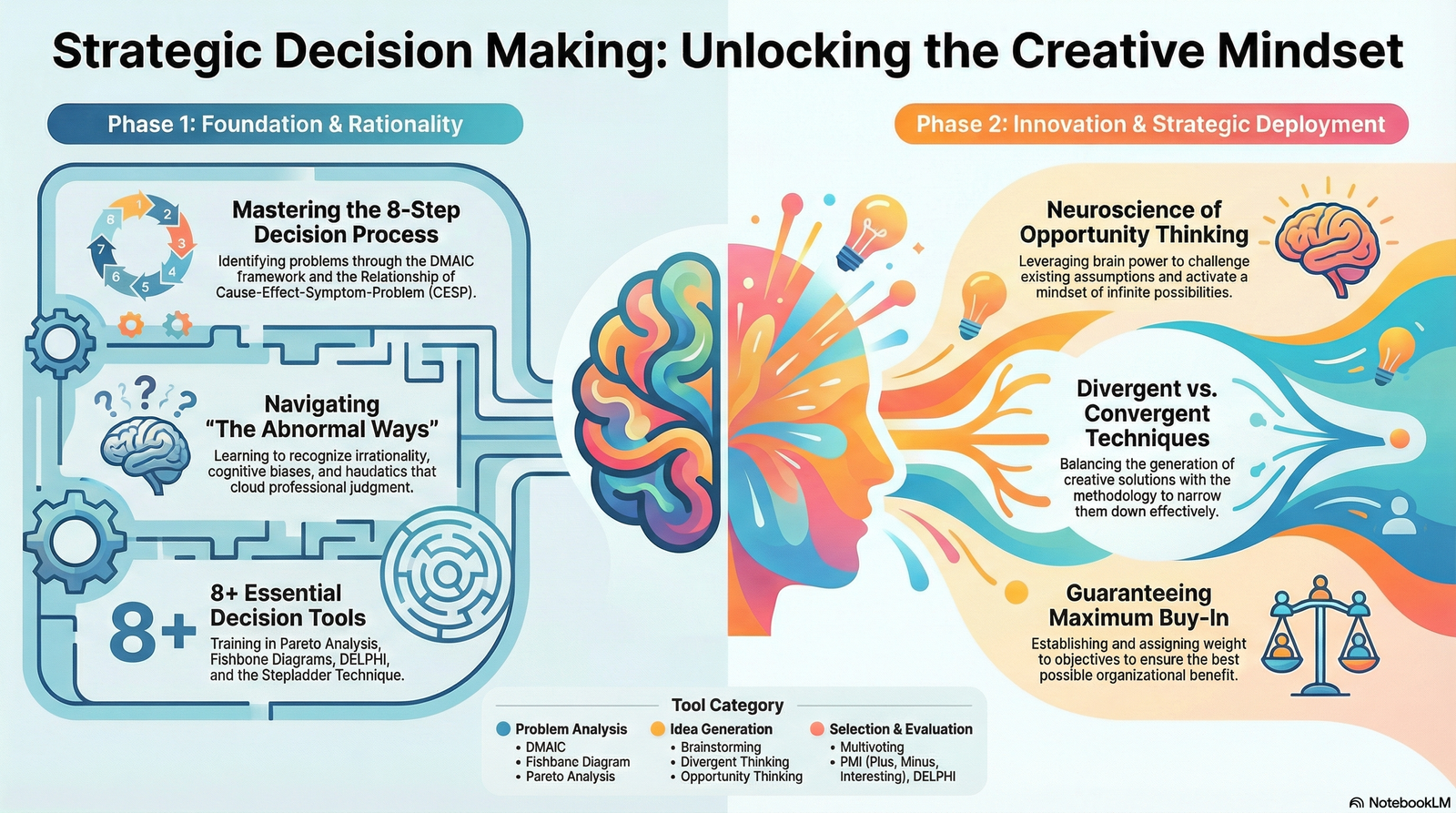 Strategic Decision Making through Creative Mindset